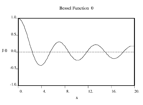 Fourier used Bessel functions to calculate the flow of heat in cylindrical objects. Bessel functions characteristically begin with a strong peak and then oscillate like a damped sine wave as x increases. The position of the first strong peak depends on the order n of the Bessel function. A Bessel function of order zero begins in the middle of the pattern, a Bessel function of order 5 has its first peak at about x = 7, a Bessel function of order 10 does everything roughly twice as far out.