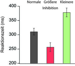Abb. 4: Genetische, Virus-vermittelte Entfernung der AMPA-Rezeptor-Untereinheit GluA2 (rot) und GluN1 (grün) verändert Inhibition und Geruchsunterscheidung verglichen zu unveränderten Kontrolltieren.